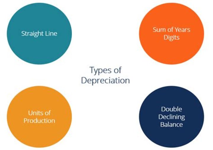 What is depreciation and their types?