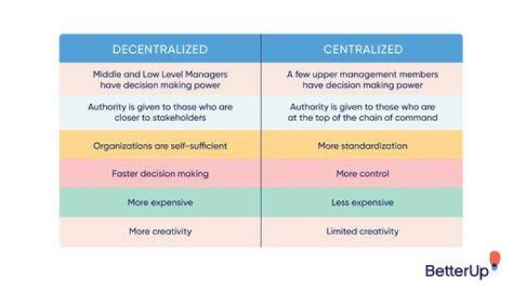 What is difference between centralized and decentralized?