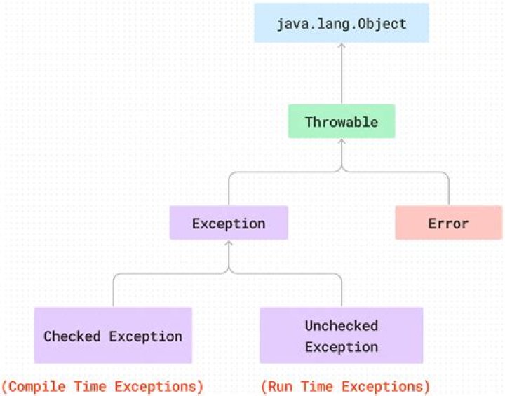 What is exception processing fee?