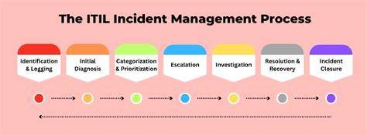 What is incident and problem in ITIL?