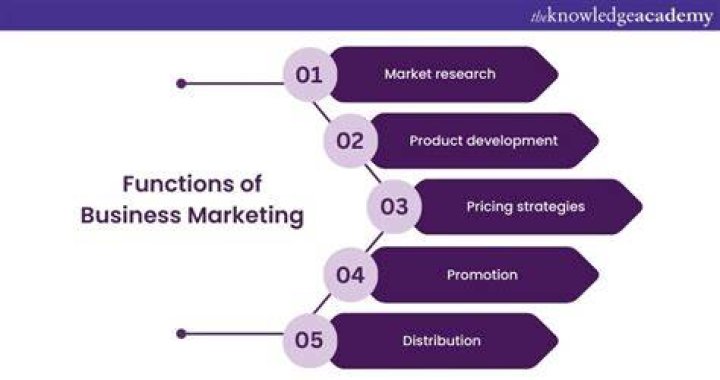 What is marketing and its function to business?