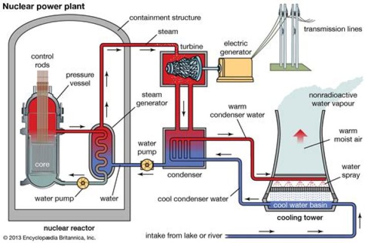 What is nuclear energy used to power?
