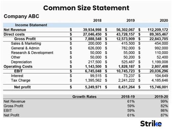 What is one reason that a common size statement is a useful tool in financial analysis?