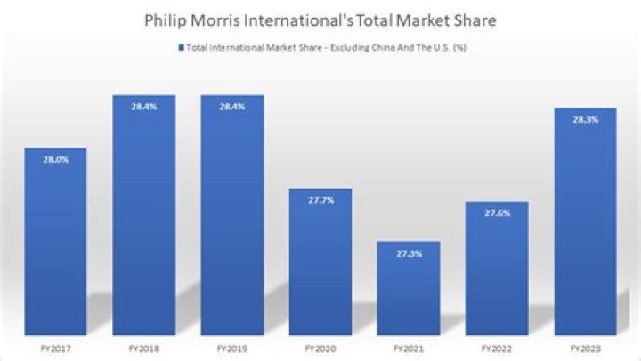 What is Philip Morris market share?