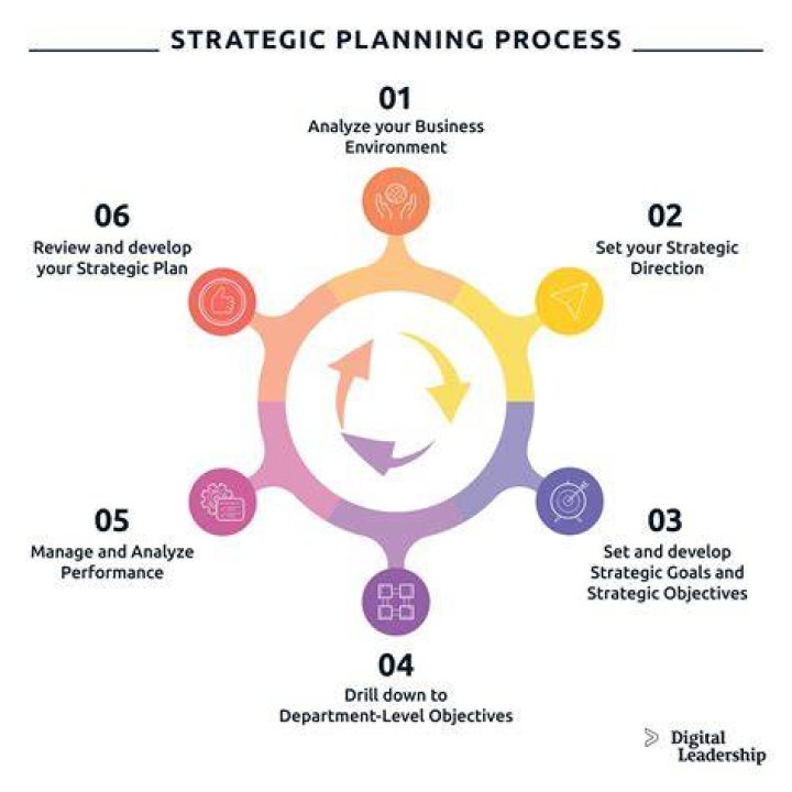 What is planning and strategy?