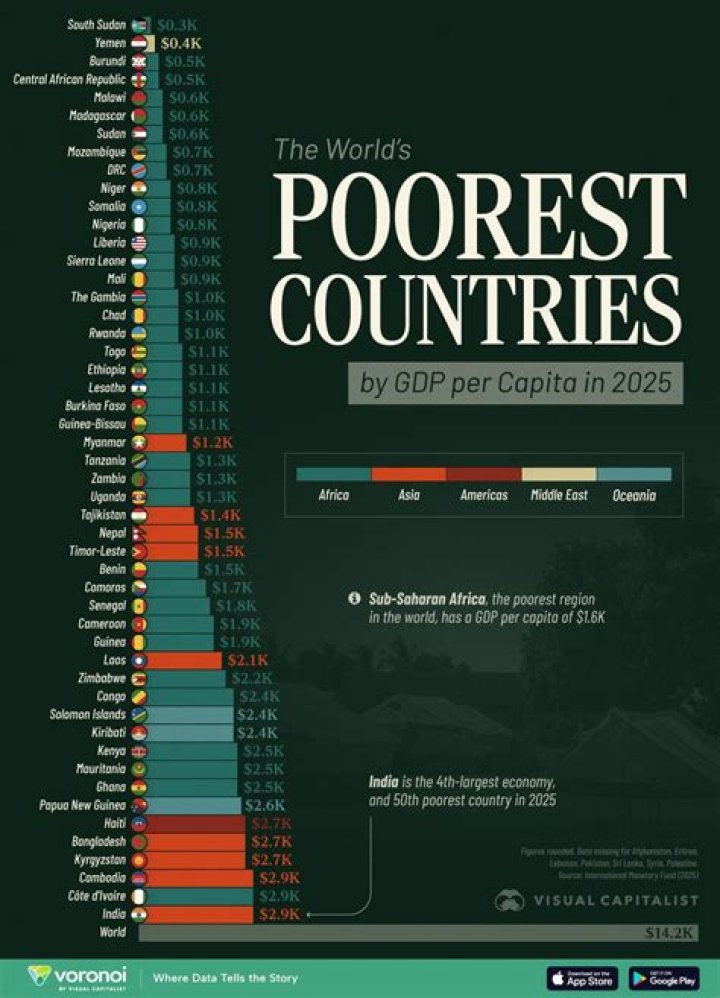 What is poorest country in the world 2021?