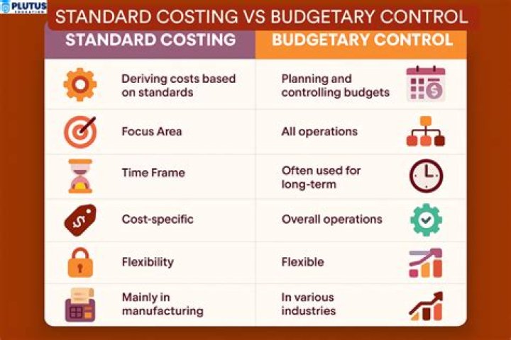 What is standard costing to budgetary control?