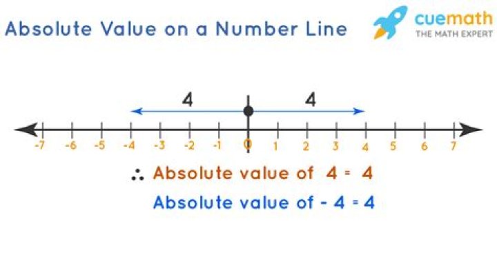 What is the absolute value of a positive number?