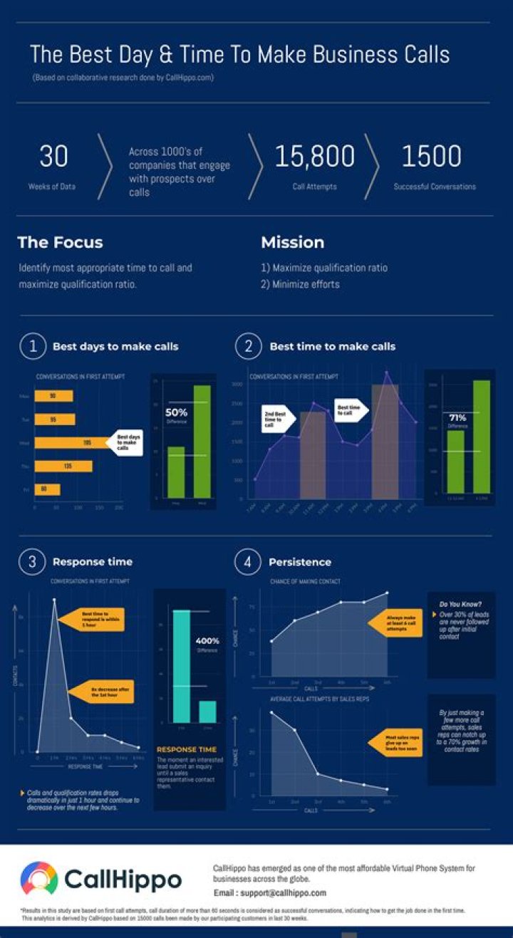 What is the best time of day to make sales calls?