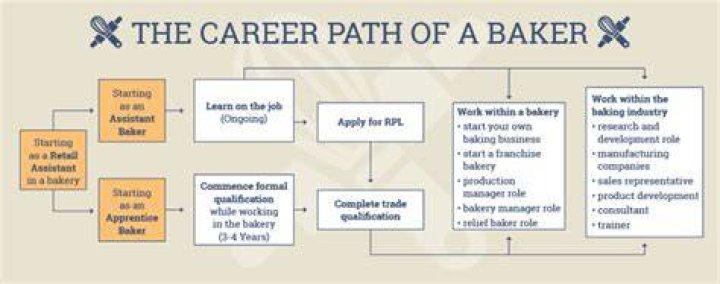 What is the career path for a baker?