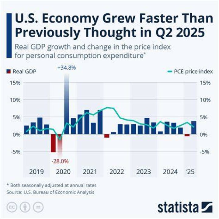 What is the current GDP of the US 2020?