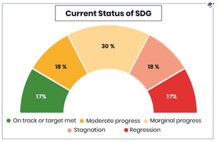 What is the current level of development in Nigeria?