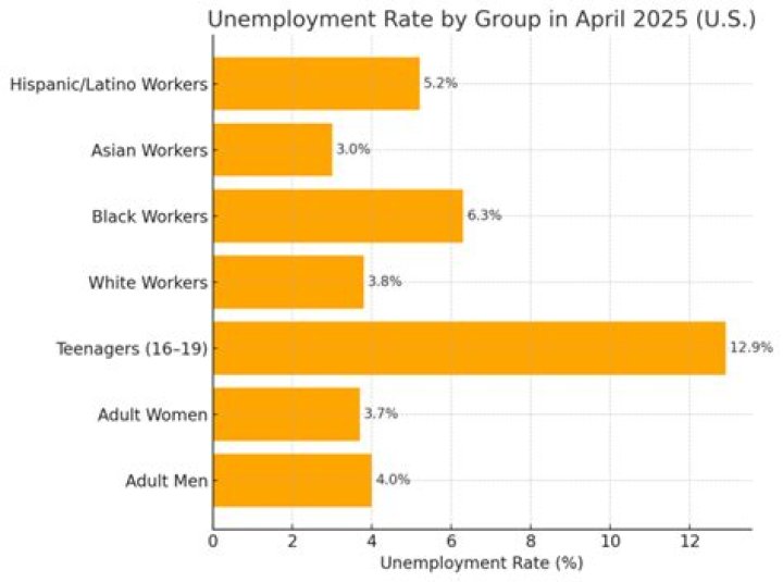 What is the current unemployment rate in Minnesota?
