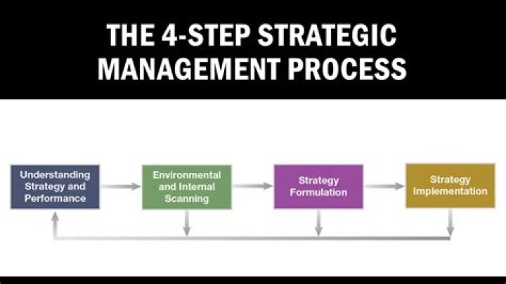 What is the development of strategic management?