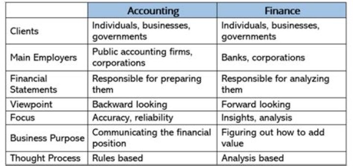 What is the difference between finance company and banks?