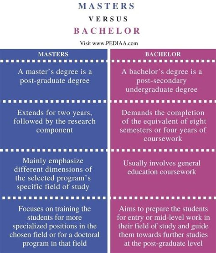 What is the difference between Master of Science and master of business administration?
