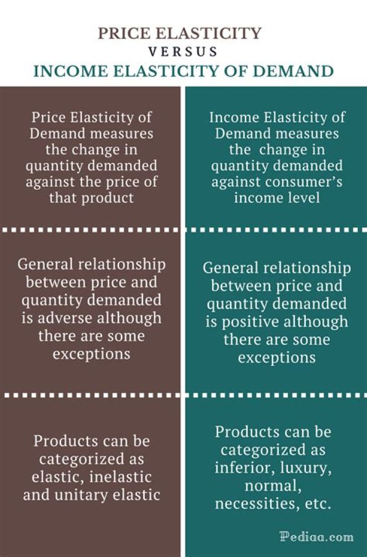What is the difference between price elasticity of demand and income elasticity of demand?