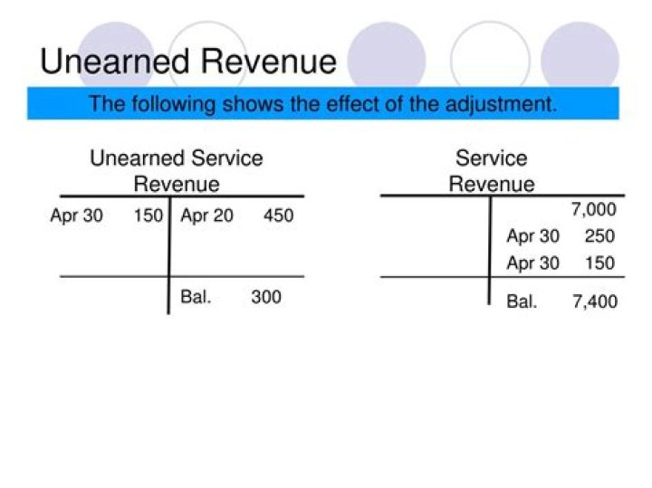 What is the effect of unearned revenue?