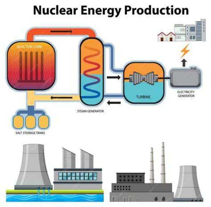 What is the energy conversion for a nuclear power plant?