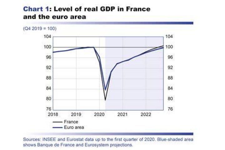 What is the GNP of France 2020?