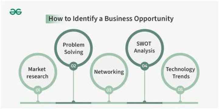What is the identifying business opportunities?