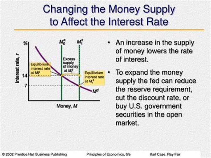 What is the impact of increases and decreases in money supply?