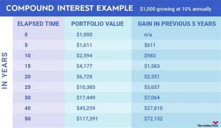 What is the important of compound interest?