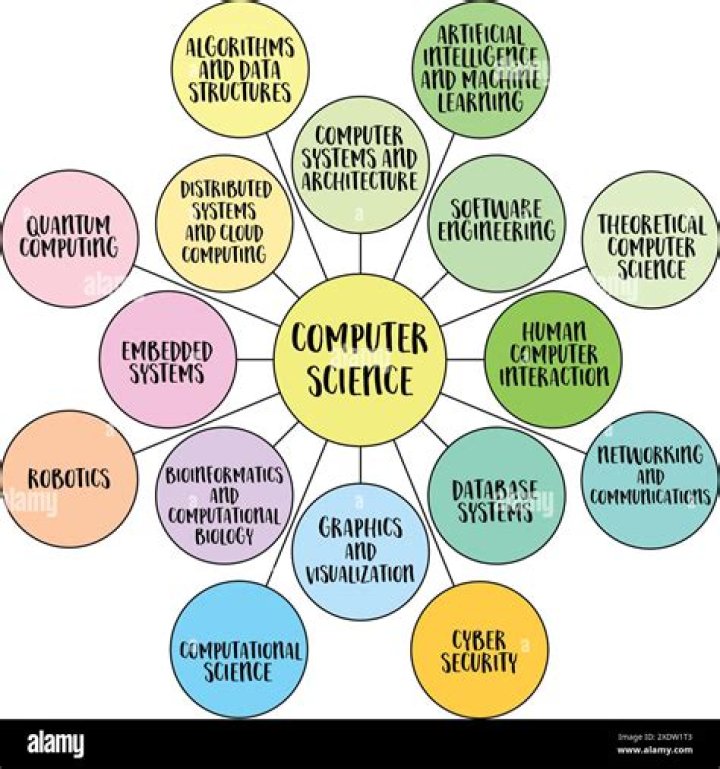 What is the main objective of computer science?