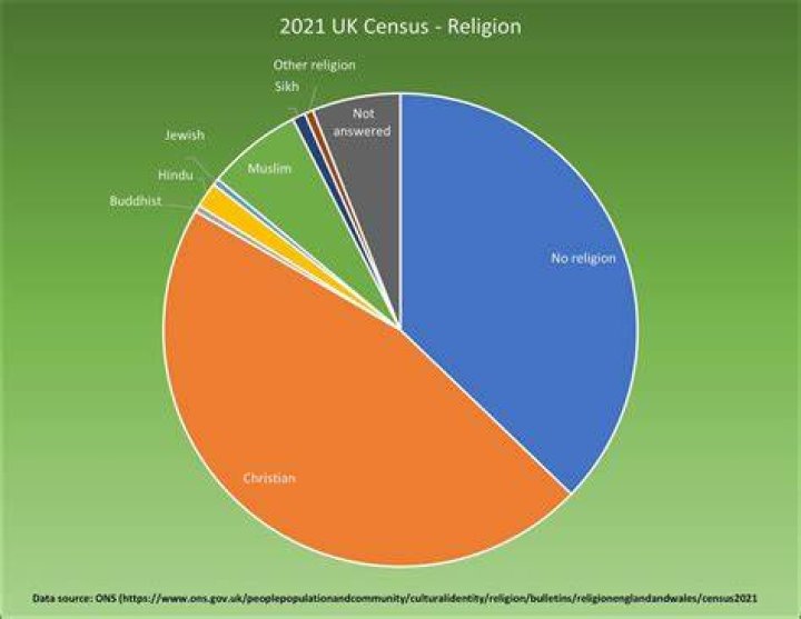 What is the main religion in England 2020?