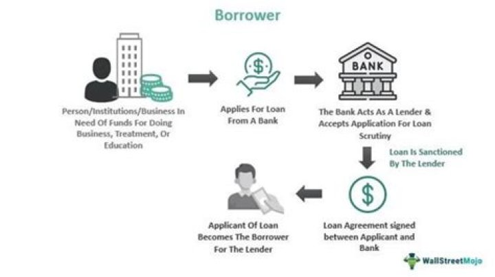 What is the minimum amount you can borrow from a bank?