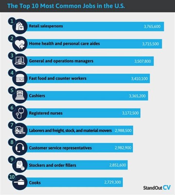 What is the most common job in Bulgaria?