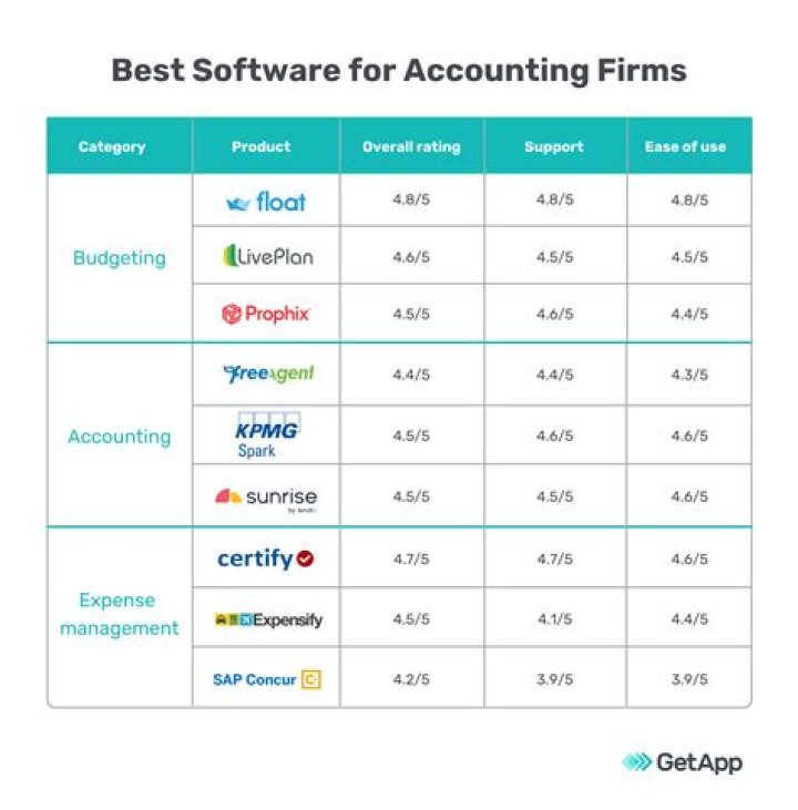 What is the most widely used accounting software?