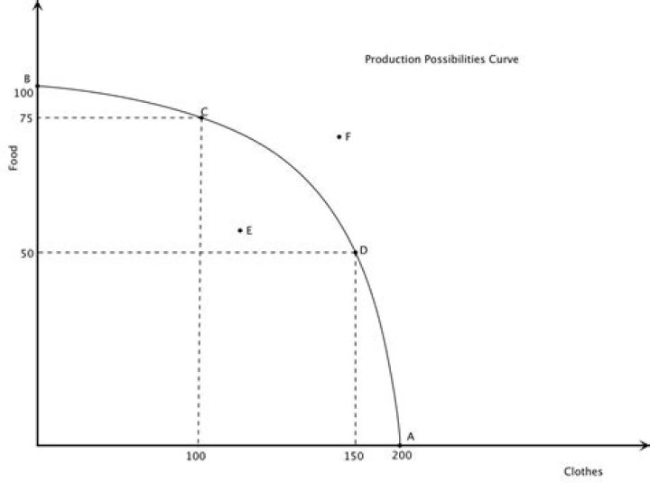 What is the production possibilities frontier quizlet?