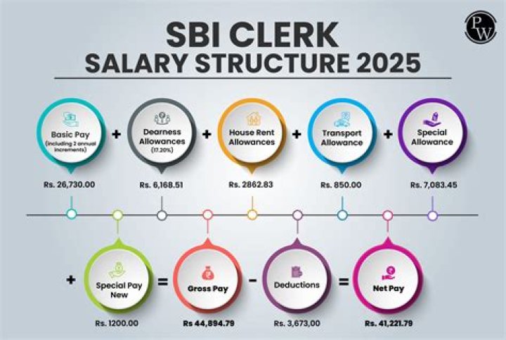 What is the starting salary of bank manager per month?