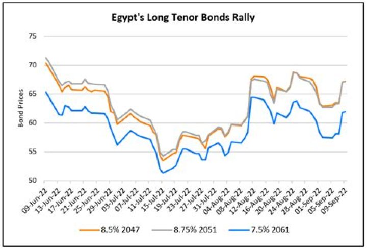 What is the tenor of a bond?