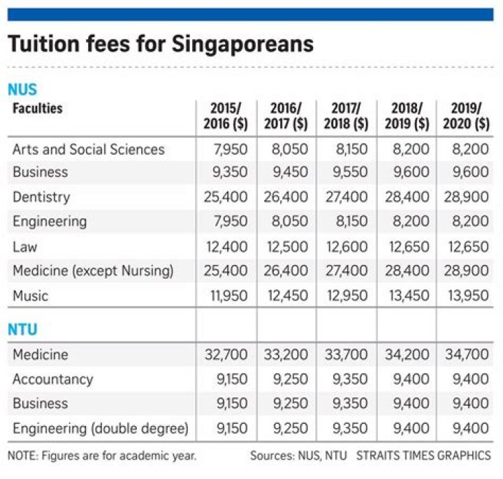 What is the tuition fee for SMU?