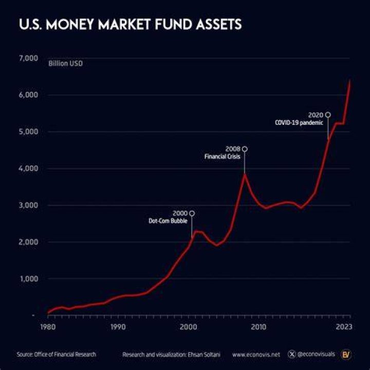 What is the US money market?