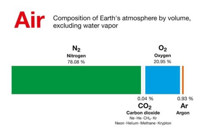 What part of air is oxygen in fraction?