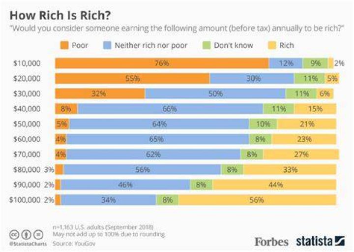 What salary do u need to be considered rich?