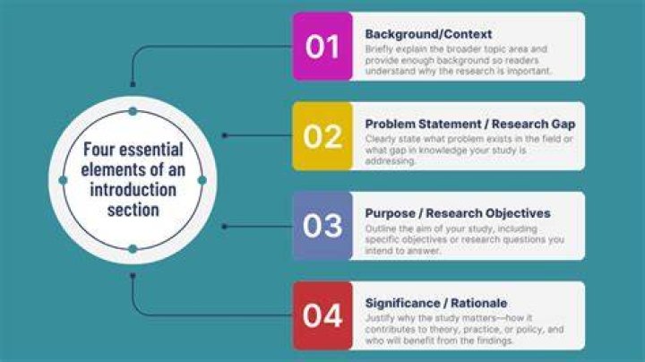 What three elements must be included in an introduction?