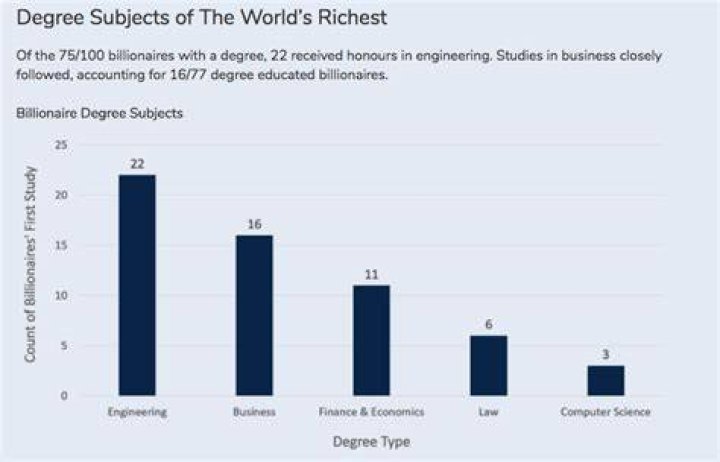 What to study to become a billionaire?