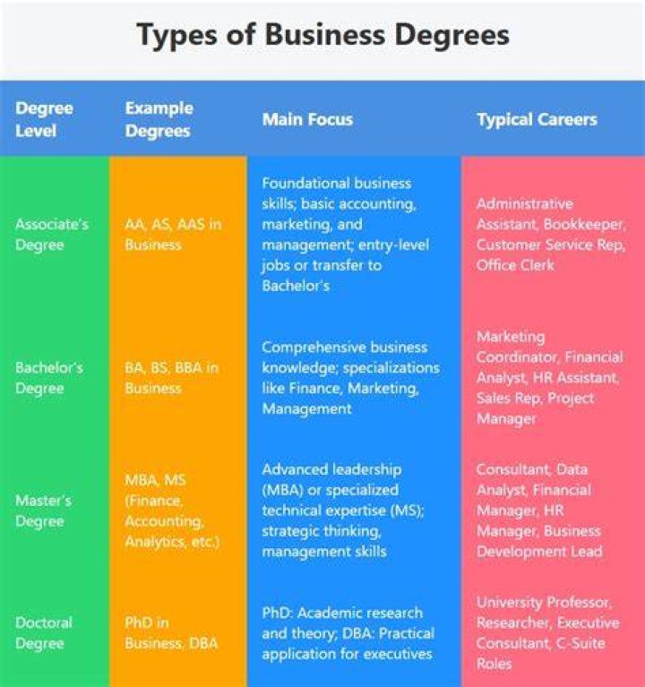 What type of business degree is in demand?