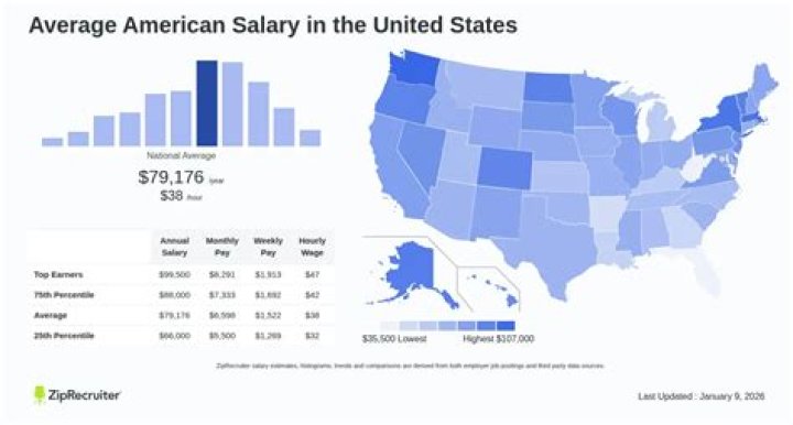 What was the average American salary in 1979?