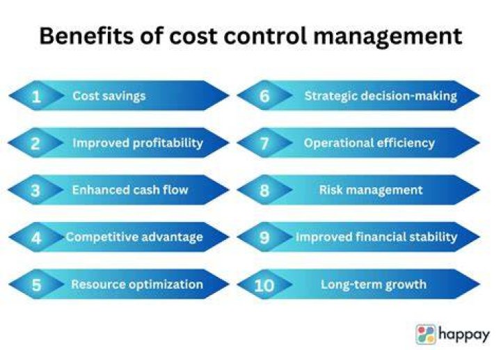 What will happen if there are no proper cost controlling?