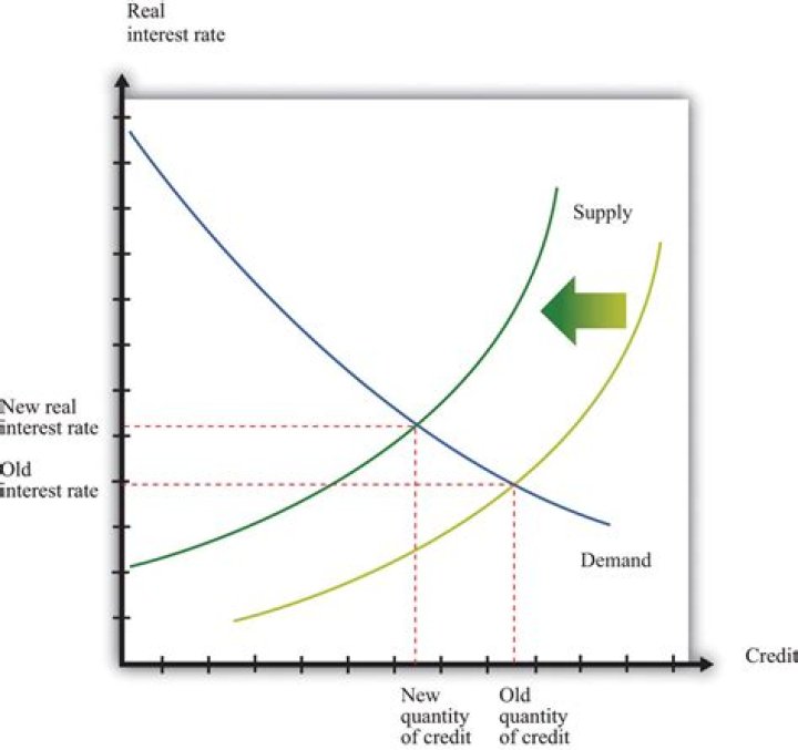 What would be the effect of increasing the banks reserve requirements on the money supply?