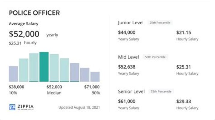 Whats the average income for a police officer?