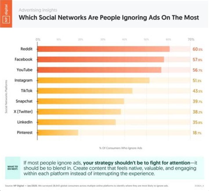 When most ads are ignored by consumers?