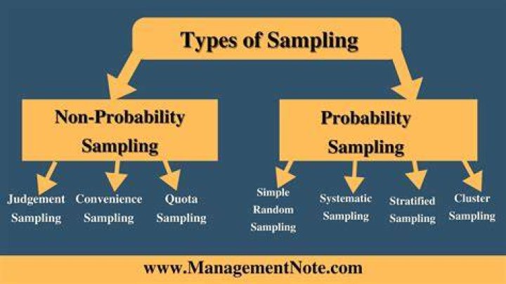 When should sampling be used?