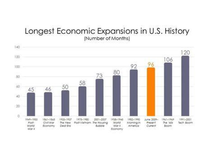 When was the longest economic expansion in the US?
