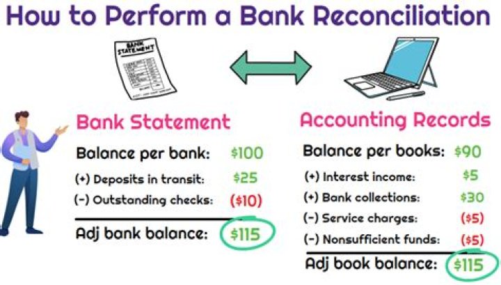 Where do deposits go on bank reconciliation?